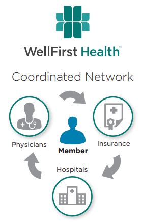 WellFirst Health logo with Coordinated Network